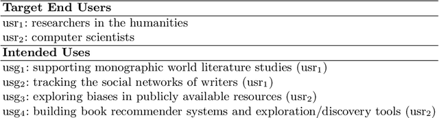Figure 1 for The URW-KG: a Resource for Tackling the Underrepresentation of non-Western Writers