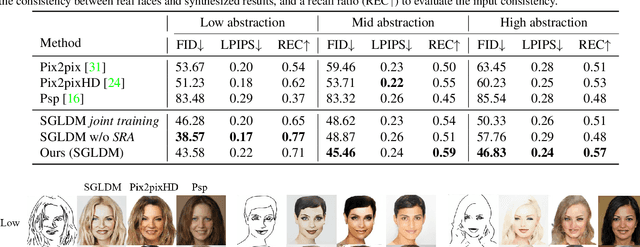 Figure 3 for DiffFaceSketch: High-Fidelity Face Image Synthesis with Sketch-Guided Latent Diffusion Model