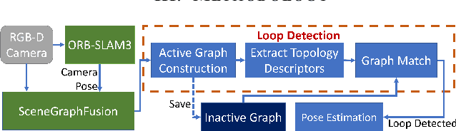 Figure 2 for Towards View-invariant and Accurate Loop Detection Based on Scene Graph