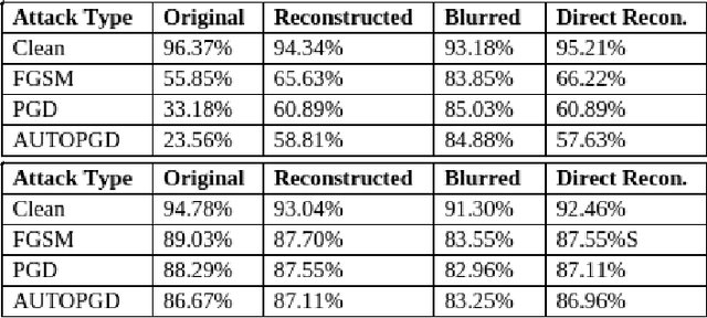 Figure 2 for On enhancing the robustness of Vision Transformers: Defensive Diffusion