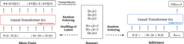 Figure 1 for Towards Understanding the Relationship between In-context Learning and Compositional Generalization