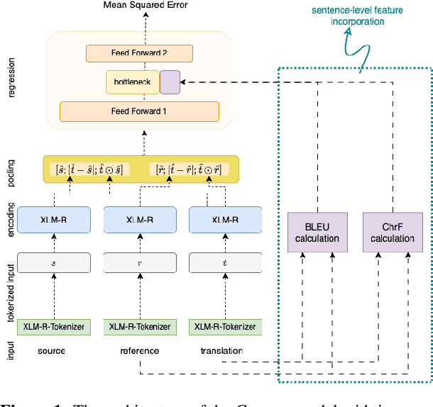 Figure 1 for BLEU Meets COMET: Combining Lexical and Neural Metrics Towards Robust Machine Translation Evaluation