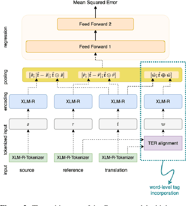 Figure 3 for BLEU Meets COMET: Combining Lexical and Neural Metrics Towards Robust Machine Translation Evaluation