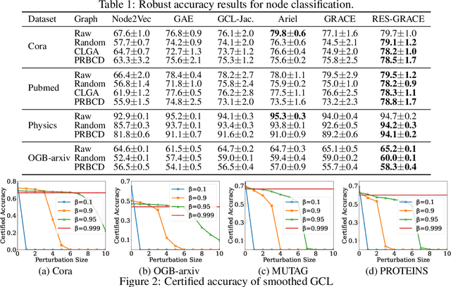 Figure 2 for Certifiably Robust Graph Contrastive Learning