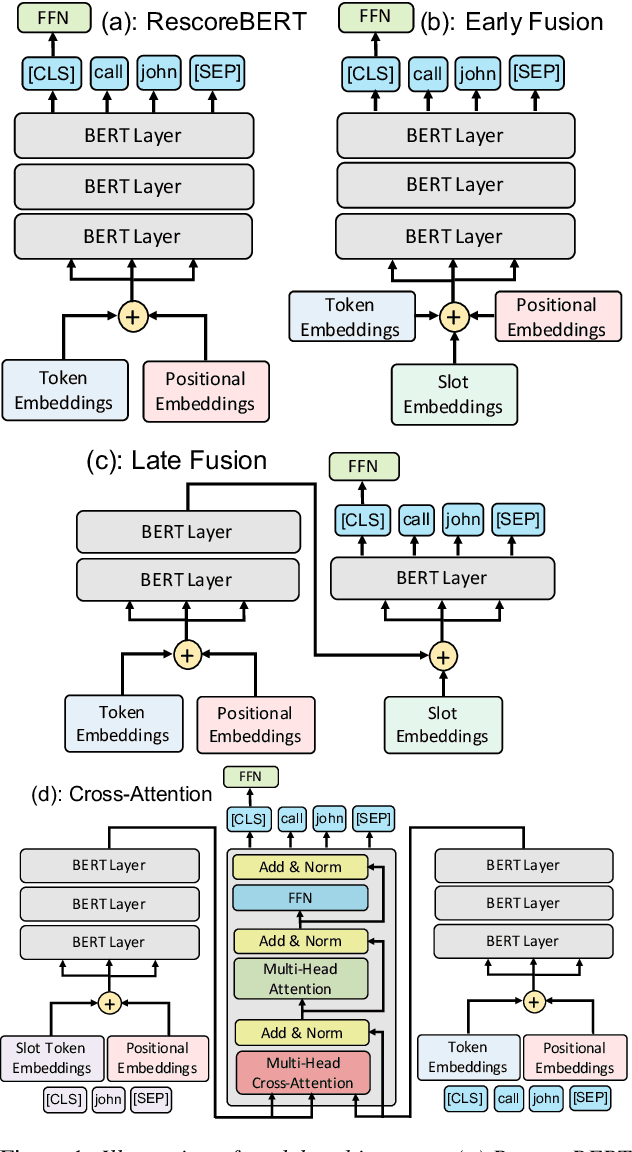 Figure 1 for Personalization for BERT-based Discriminative Speech Recognition Rescoring