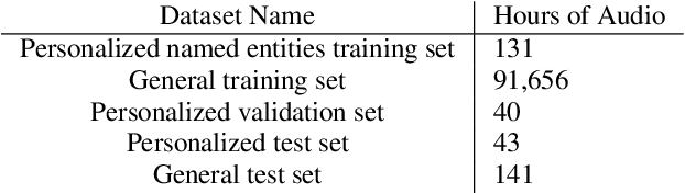 Figure 2 for Personalization for BERT-based Discriminative Speech Recognition Rescoring