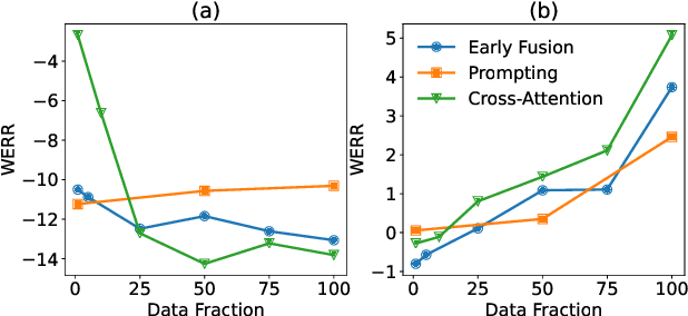Figure 4 for Personalization for BERT-based Discriminative Speech Recognition Rescoring