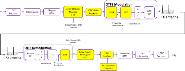 Figure 1 for A Proof of Concept for OTFS Resilience in Doubly-Selective Channels by GPU-Enabled Real-Time SDR