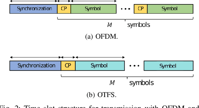Figure 2 for A Proof of Concept for OTFS Resilience in Doubly-Selective Channels by GPU-Enabled Real-Time SDR
