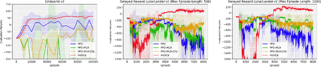 Figure 3 for Hindsight-DICE: Stable Credit Assignment for Deep Reinforcement Learning