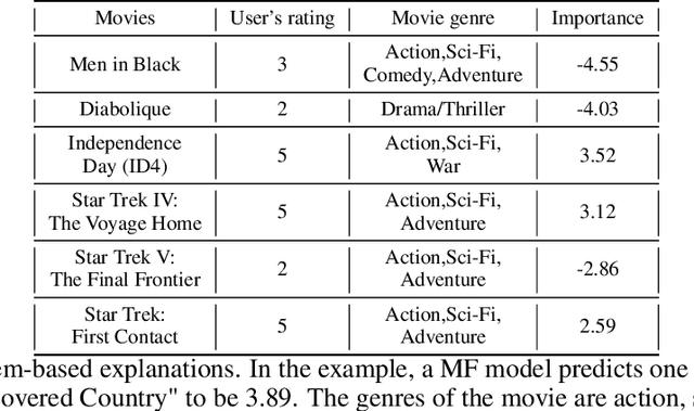 Figure 4 for Representer Point Selection for Explaining Regularized High-dimensional Models