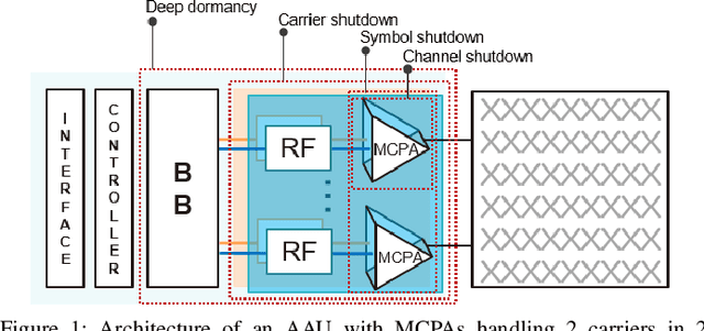 Figure 1 for Power Consumption Modeling of 5G Multi-Carrier Base Stations: A Machine Learning Approach