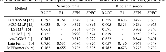 Figure 2 for Multi-Dimension-Embedding-Aware Modality Fusion Transformer for Psychiatric Disorder Clasification