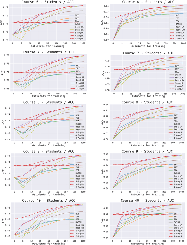 Figure 4 for Transferable Student Performance Modeling for Intelligent Tutoring Systems