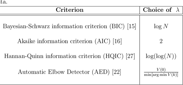 Figure 3 for Spectral information criterion for automatic elbow detection