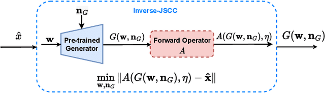 Figure 3 for Generative Joint Source-Channel Coding for Semantic Image Transmission