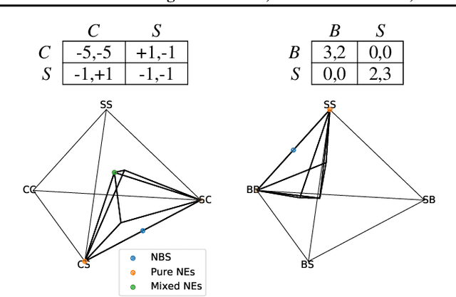 Figure 3 for Combining Tree-Search, Generative Models, and Nash Bargaining Concepts in Game-Theoretic Reinforcement Learning