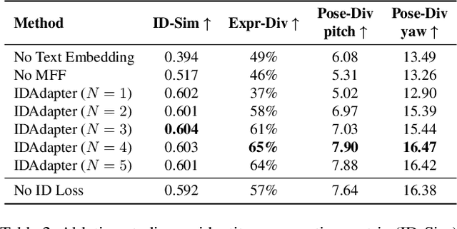 Figure 3 for IDAdapter: Learning Mixed Features for Tuning-Free Personalization of Text-to-Image Models