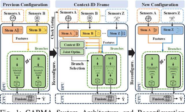 Figure 1 for CARMA: Context-Aware Runtime Reconfiguration for Energy-Efficient Sensor Fusion