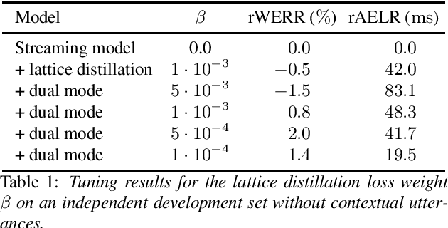 Figure 2 for Contextual-Utterance Training for Automatic Speech Recognition