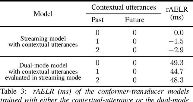 Figure 4 for Contextual-Utterance Training for Automatic Speech Recognition