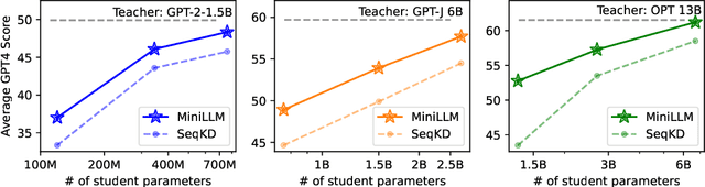 Figure 1 for Knowledge Distillation of Large Language Models