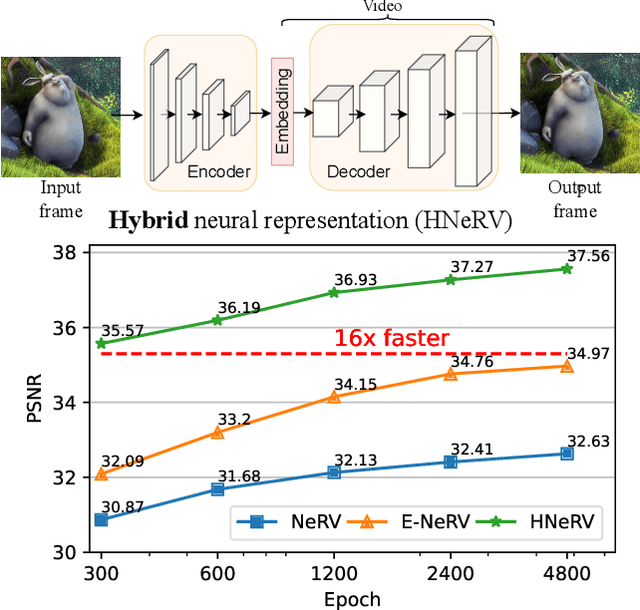 Figure 1 for HNeRV: A Hybrid Neural Representation for Videos