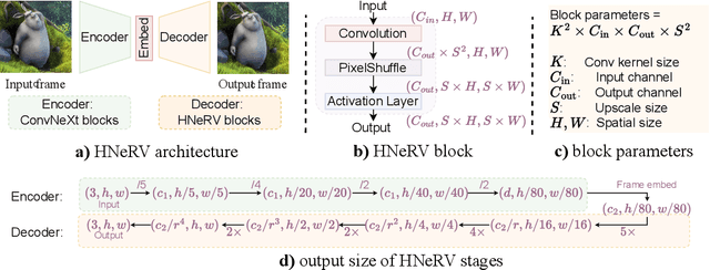Figure 3 for HNeRV: A Hybrid Neural Representation for Videos