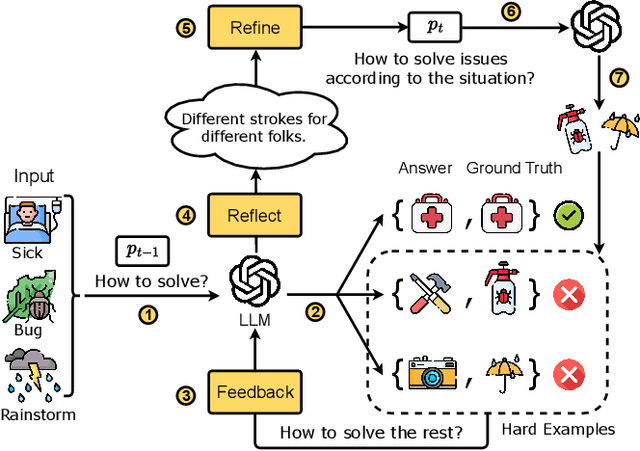 Figure 1 for PREFER: Prompt Ensemble Learning via Feedback-Reflect-Refine