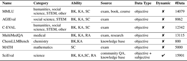 Figure 1 for SciEval: A Multi-Level Large Language Model Evaluation Benchmark for Scientific Research