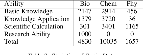 Figure 4 for SciEval: A Multi-Level Large Language Model Evaluation Benchmark for Scientific Research