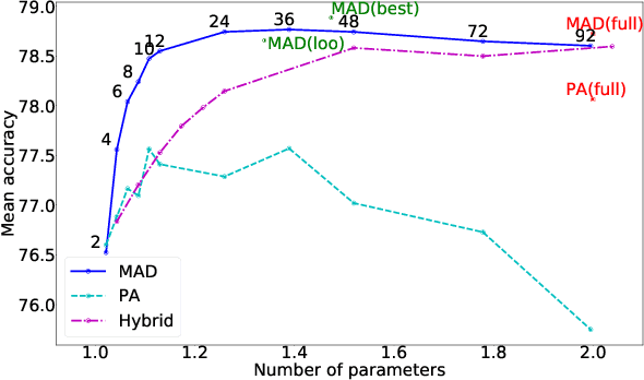 Figure 3 for Multi-Domain Learning with Modulation Adapters