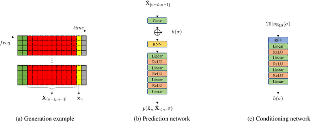 Figure 3 for Distribution Preserving Source Separation With Time Frequency Predictive Models