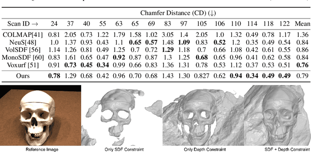 Figure 4 for DiViNeT: 3D Reconstruction from Disparate Views via Neural Template Regularization