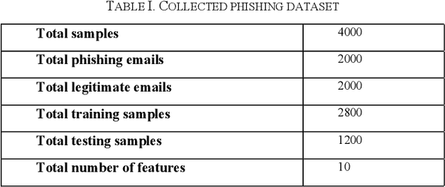 Figure 3 for Phishing Attacks Detection -- A Machine Learning-Based Approach