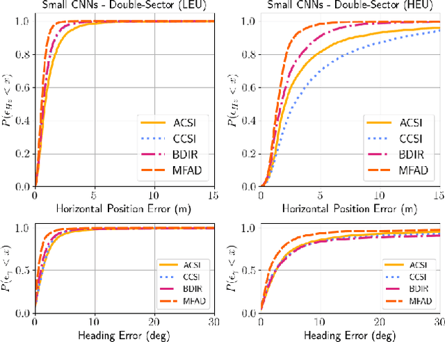 Figure 3 for Wiometrics: Comparative Performance of Artificial Neural Networks for Wireless Navigation