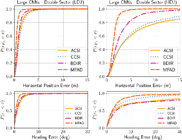 Figure 4 for Wiometrics: Comparative Performance of Artificial Neural Networks for Wireless Navigation