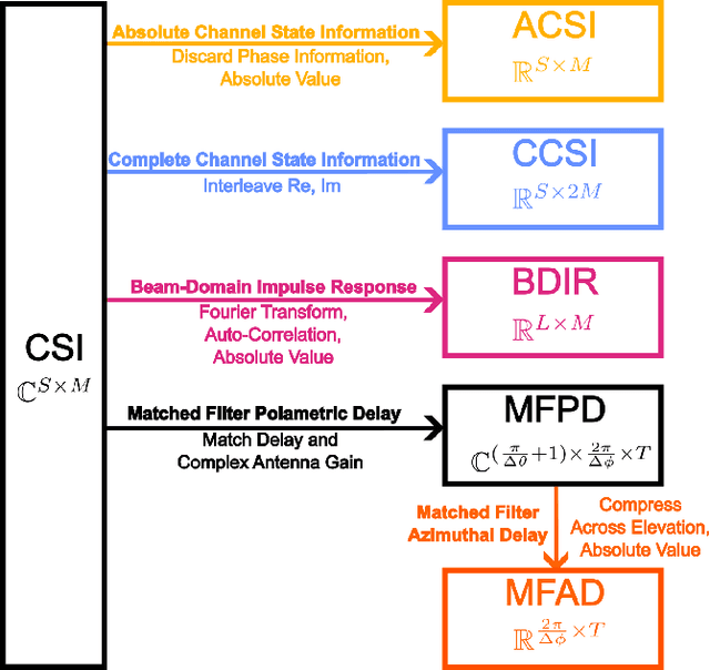 Figure 1 for Wiometrics: Comparative Performance of Artificial Neural Networks for Wireless Navigation