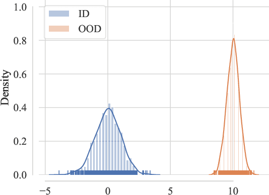 Figure 4 for Model-free Test Time Adaptation for Out-Of-Distribution Detection