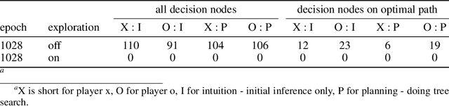 Figure 2 for Agents Explore the Environment Beyond Good Actions to Improve Their Model for Better Decisions