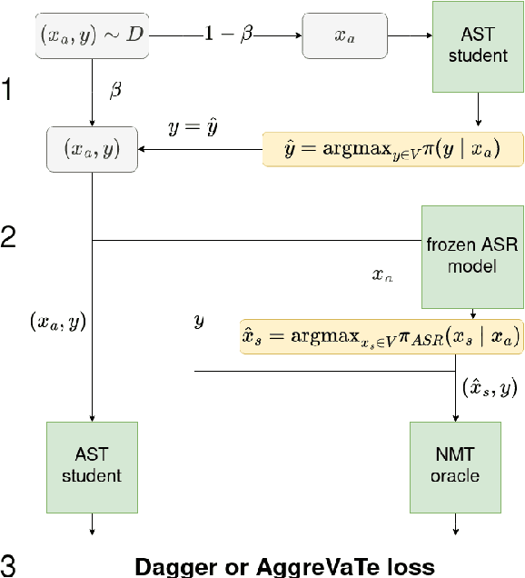 Figure 1 for Improving End-to-End Speech Translation by Imitation-Based Knowledge Distillation with Synthetic Transcripts