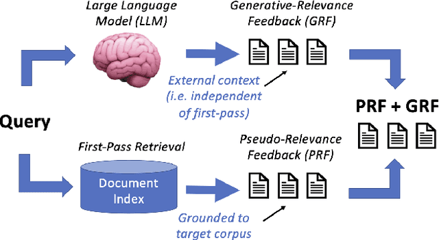 Figure 1 for Generative and Pseudo-Relevant Feedback for Sparse, Dense and Learned Sparse Retrieval