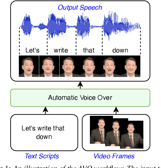 Figure 1 for High-Quality Automatic Voice Over with Accurate Alignment: Supervision through Self-Supervised Discrete Speech Units