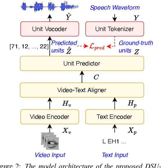 Figure 3 for High-Quality Automatic Voice Over with Accurate Alignment: Supervision through Self-Supervised Discrete Speech Units