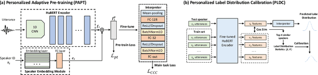 Figure 3 for Personalized Adaptation with Pre-trained Speech Encoders for Continuous Emotion Recognition