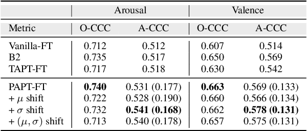 Figure 4 for Personalized Adaptation with Pre-trained Speech Encoders for Continuous Emotion Recognition