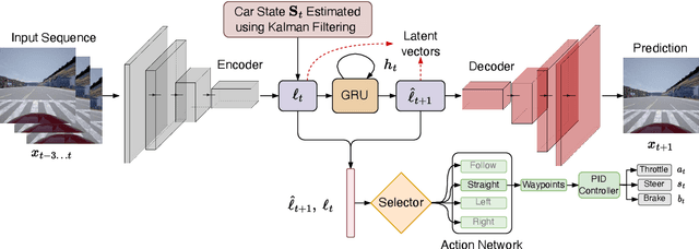 Figure 1 for KARNet: Kalman Filter Augmented Recurrent Neural Network for Learning World Models in Autonomous Driving Tasks