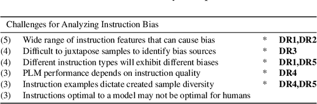 Figure 3 for LINGO : Visually Debiasing Natural Language Instructions to Support Task Diversity