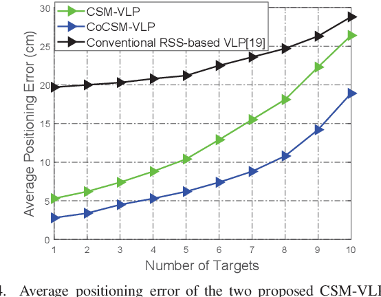 Figure 4 for Multi-Target Cooperative Visible Light Positioning: A Compressed Sensing Based Framework