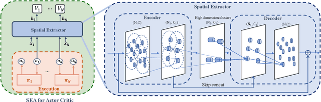 Figure 1 for SEA: A Spatially Explicit Architecture for Multi-Agent Reinforcement Learning